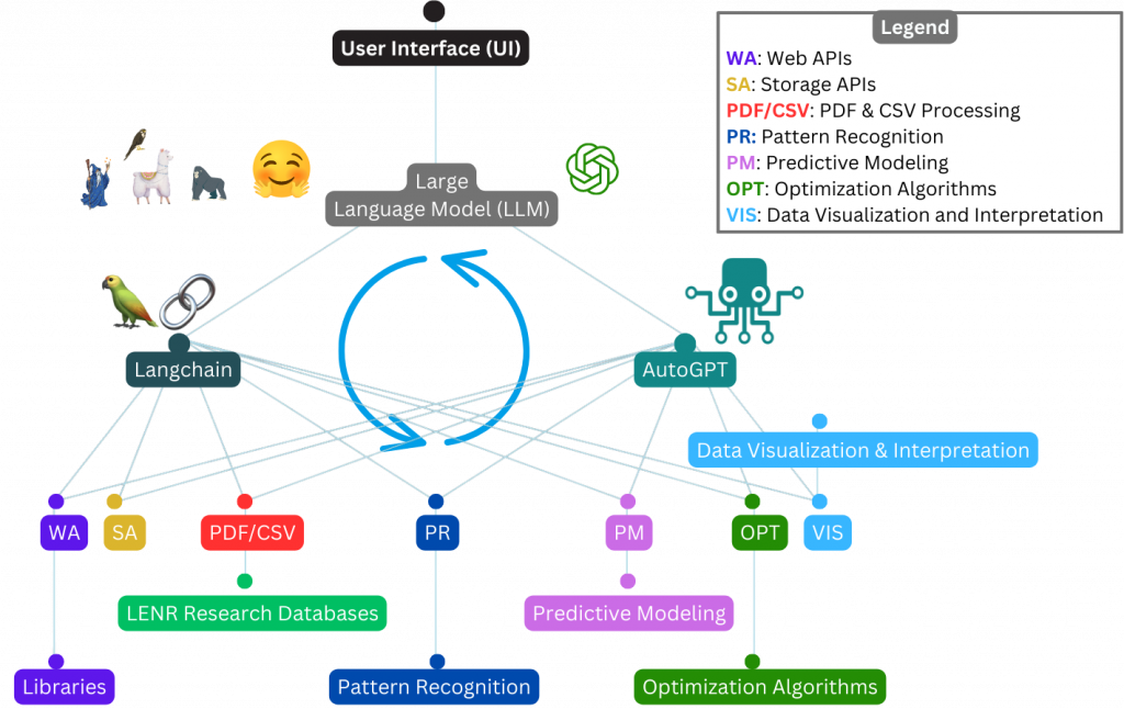 ARA in action for Machine Learning in LENR