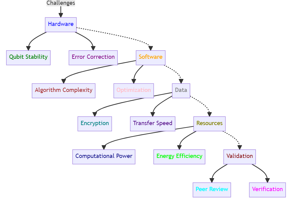 Quantum Computing LENR Simulation Challenges