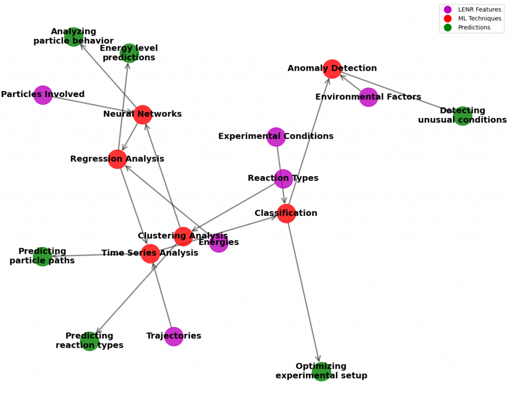 Feature selection for Machine Learning in LENR