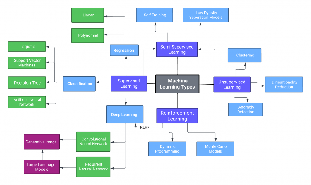 Machine Learning in LENR methodologies