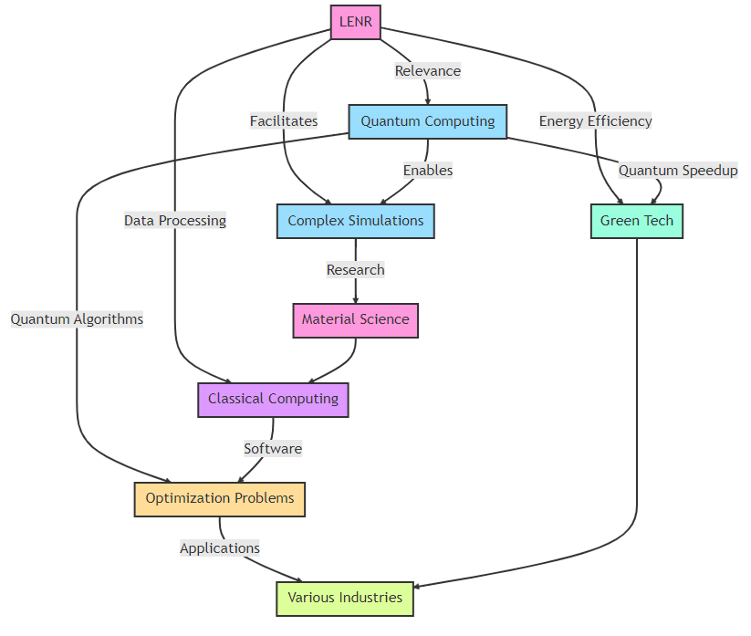 Diagram of relevance to LENR and Quantum Computing