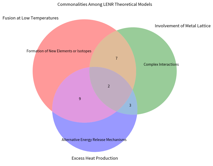 Key findings in Machine Learning in LENR