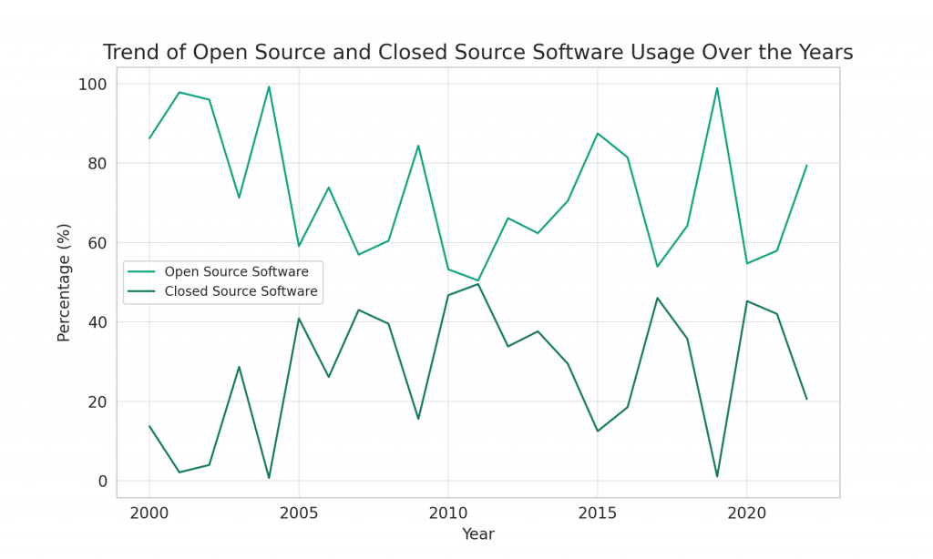 Open source vs Closed Source Trend analysis