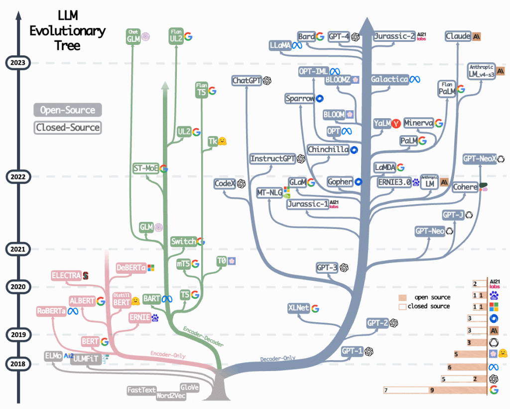 LLM Evolutionary Tree